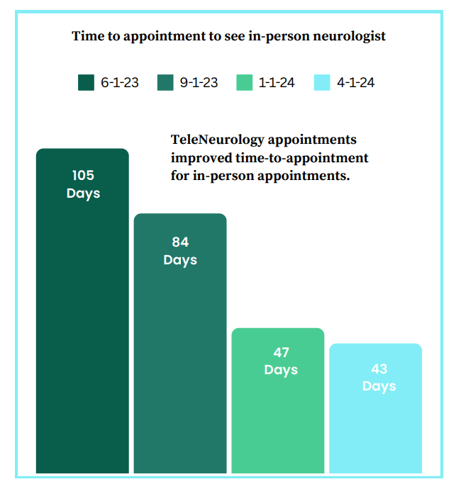 2023 Tele-ID Program Impact on Piedmont Healthcare